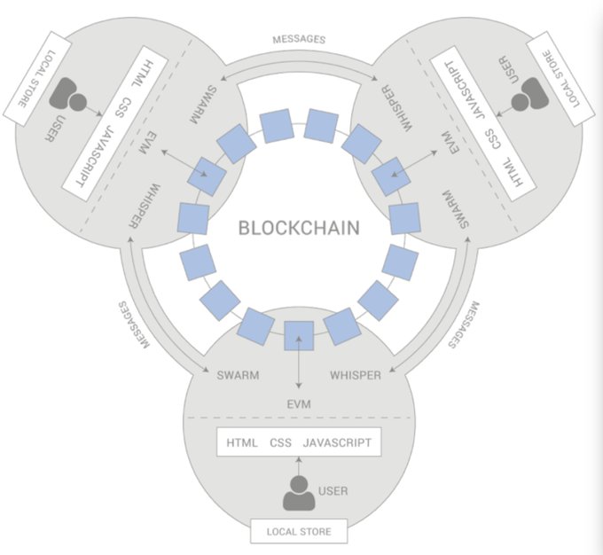 Web3 Architecture Diagram